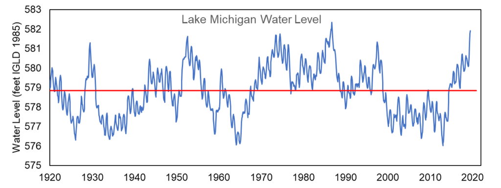 Lake Huron Water Level Chart