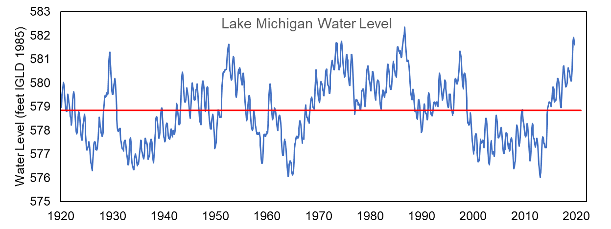 Levels update. Уровни Michigan. Уровни Мичигана айди. ВВП Мичигана. Lake Medina Water Level.