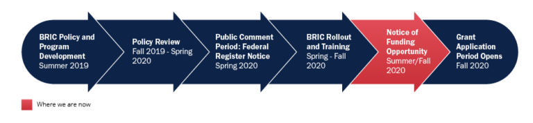 Fema S Building Resilient Infrastructure And Communities Program Se